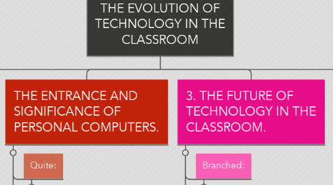 Mind Map: THE EVOLUTION OF TECHNOLOGY IN THE CLASSROOM
