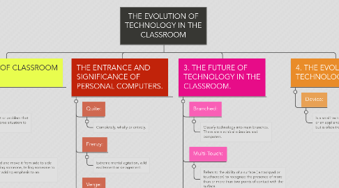 Mind Map: THE EVOLUTION OF TECHNOLOGY IN THE CLASSROOM