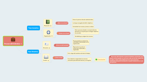 Mind Map: Proceso administrativo