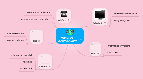 Mind Map: MEDIOS DE COMUNICACIÓN