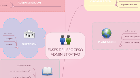 Mind Map: FASES DEL PROCESO ADMINISTRATIVO