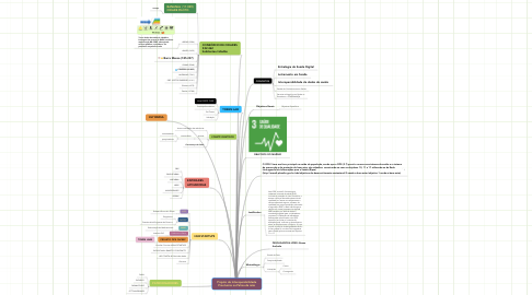 Mind Map: Projeto de Interoperabilidade Prontuário na Palma da mão