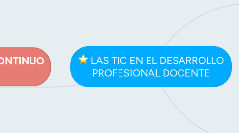 Mind Map: LAS TIC EN EL DESARROLLO PROFESIONAL DOCENTE