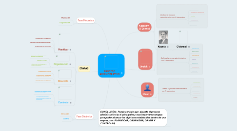 Mind Map: PROCESO ADMINISTRATIVO