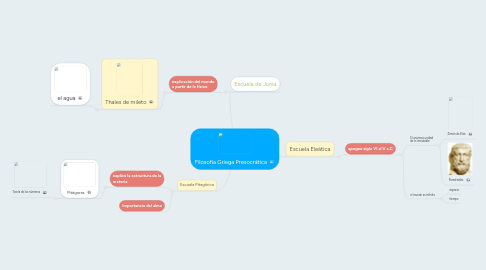 Mind Map: Filosofía Griega Presocrática