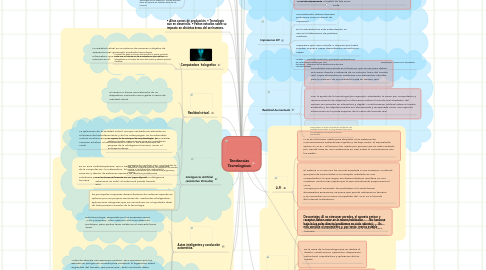 Mind Map: Tendencias Tecnologicas