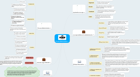 Mind Map: Proceso Administrativo