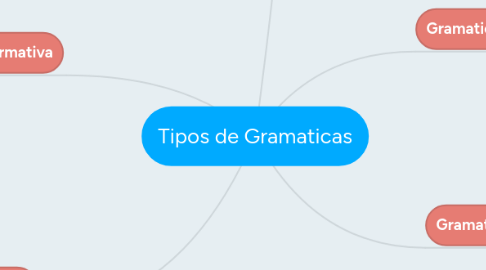 Mind Map: Tipos de Gramaticas