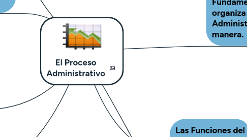 Mind Map: El Proceso Administrativo