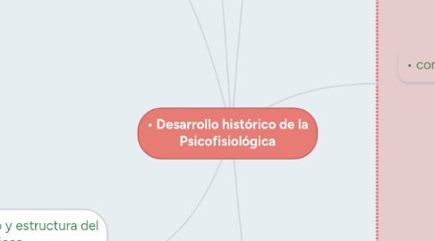 Mind Map: • Desarrollo histórico de la Psicofisiológica