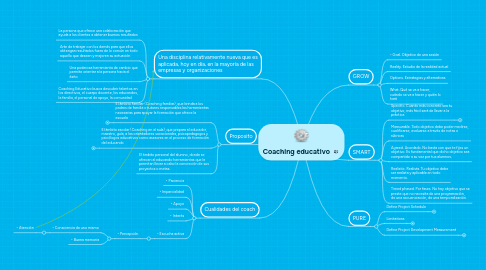 Mind Map: Coaching educativo