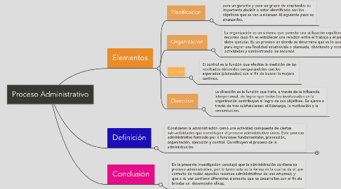 Mind Map: Proceso Administrativo