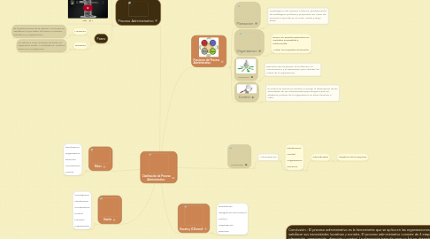 Mind Map: Clasificación de Proceso Administrativo :