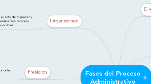 Mind Map: Fases del Proceso Administrativo