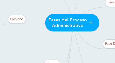 Mind Map: Fases del Proceso Administrativo