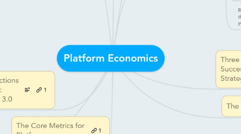 Mind Map: Platform Economics