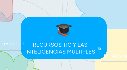 Mind Map: RECURSOS TIC Y LAS INTELIGENCIAS MULTIPLES