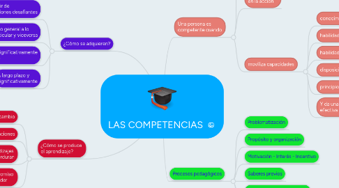 Mind Map: LAS COMPETENCIAS