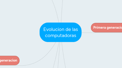 Mind Map: Evolucion de las computadoras