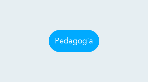 Mind Map: Pedagogia