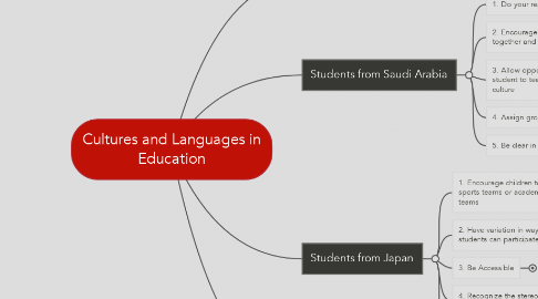 Mind Map: Cultures and Languages in Education