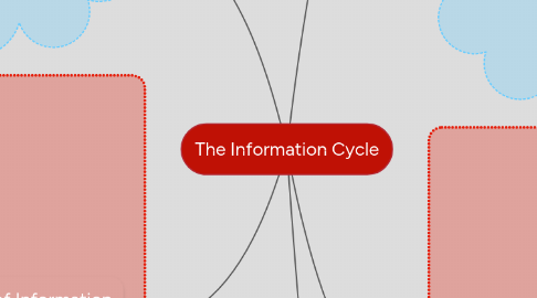 Mind Map: The Information Cycle