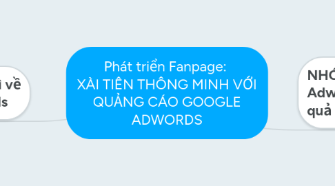 Mind Map: Phát triển Fanpage: XÀI TIÊN THÔNG MINH VỚI QUẢNG CÁO GOOGLE ADWORDS