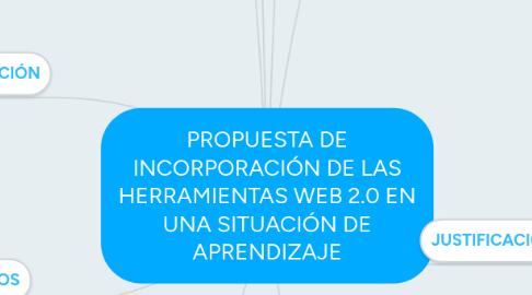 Mind Map: PROPUESTA DE INCORPORACIÓN DE LAS HERRAMIENTAS WEB 2.0 EN UNA SITUACIÓN DE APRENDIZAJE