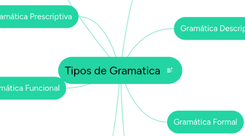 Mind Map: Tipos de Gramatica