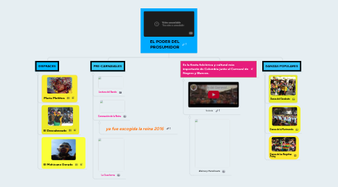 Mind Map: EL PODER DEL PROSUMIDOR