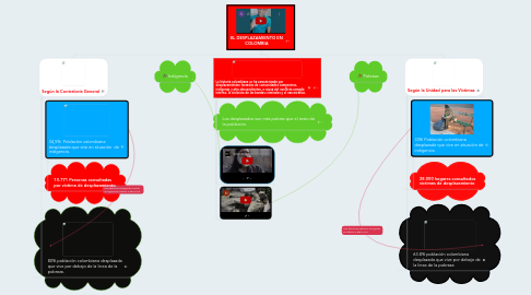 Mind Map: EL DESPLAZAMIENTO EN COLOMBIA