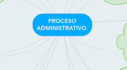 Mind Map: PROCESO ADMINISTRATIVO.