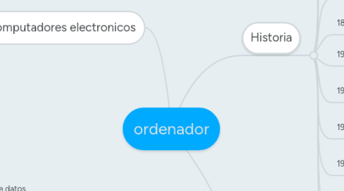 Mind Map: ordenador