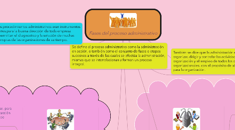 Mind Map: Fases del proceso administrativo