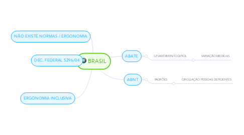 Mind Map: BRASIL