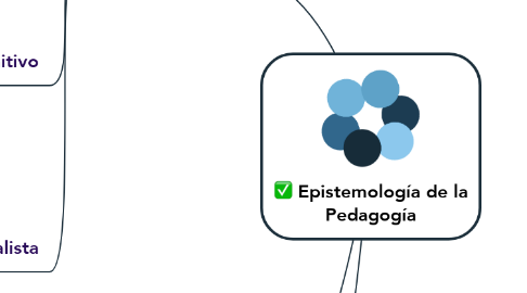 Mind Map: Epistemología de la Pedagogía