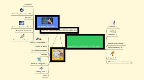 Mind Map: NORMAS PARA DESARROLLO DE PORTALES WEB