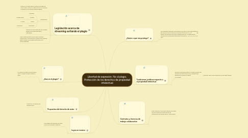 Mind Map: Libertad de expresión. No al plagio. Protección de los derechos de propiedad intelectual