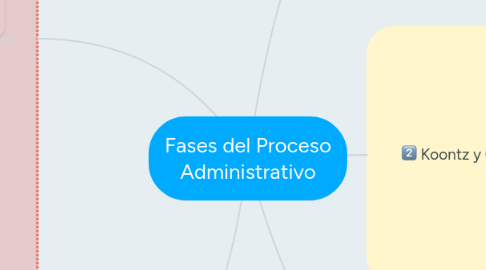 Mind Map: Fases del Proceso Administrativo