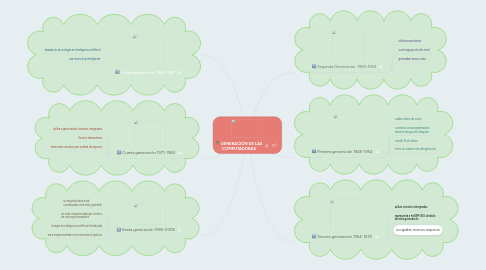 Mind Map: GENERACIÓN DE LAS COMPUTADORAS