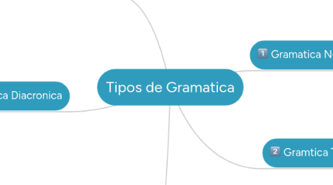 Mind Map: Tipos de Gramatica