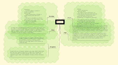 Mind Map: INTERNET