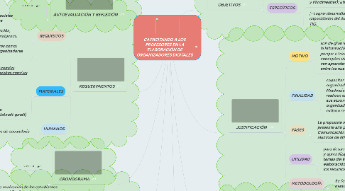 Mind Map: CAPACITANDO A LOS PROFESORES EN LA ELABORACIÓN DE ORGANIZADORES DIGITALES