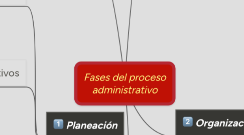 Mind Map: Fases del proceso administrativo