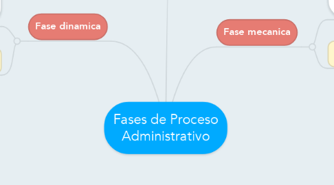 Mind Map: Fases de Proceso Administrativo