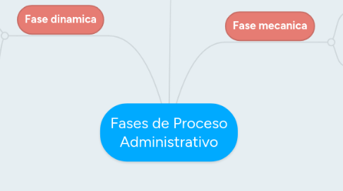 Mind Map: Fases de Proceso Administrativo