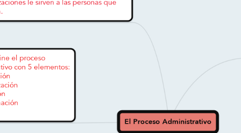 Mind Map: El Proceso Administrativo