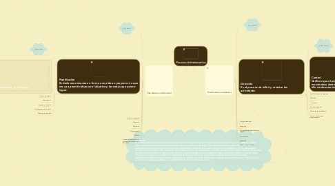 Mind Map: Proceso Administrativo