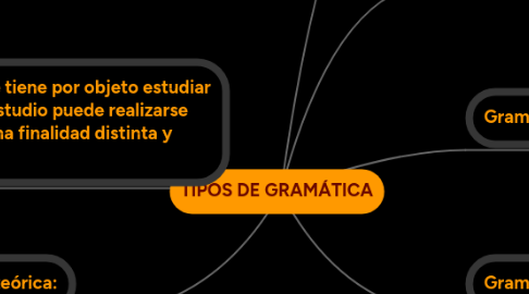 Mind Map: TIPOS DE GRAMÁTICA