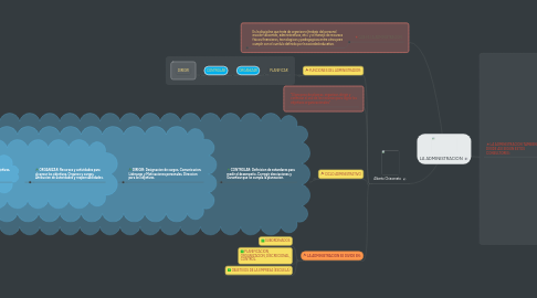 Mind Map: LA ADMINISTRACION